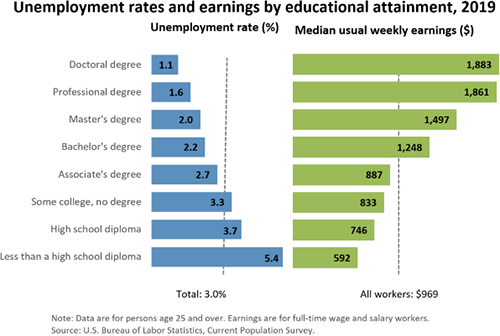 Unemployment rates and earnings chart